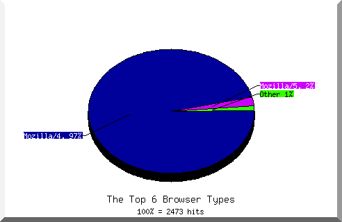 Browser chart