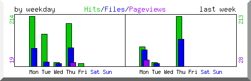 Load by weekday