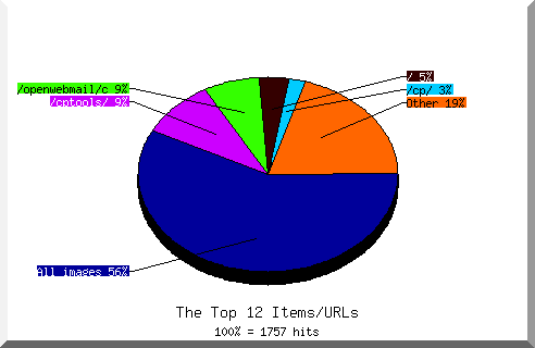 Files chart