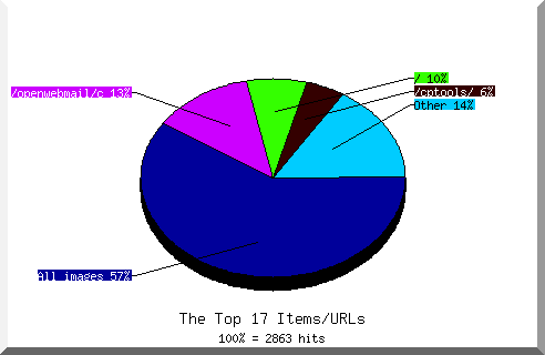 Files chart