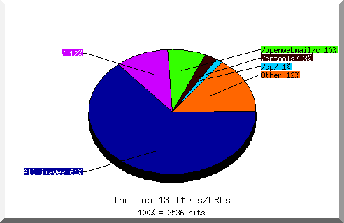 Files chart