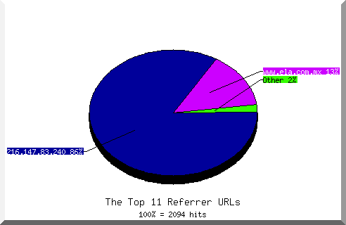 Referrer chart