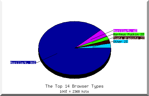 Browser chart