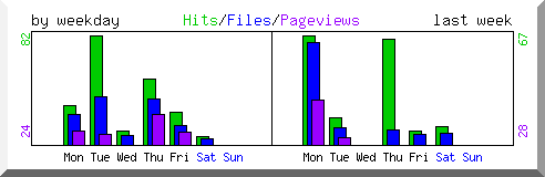 Load by weekday