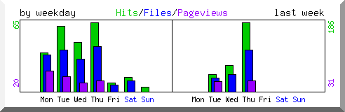 Load by weekday