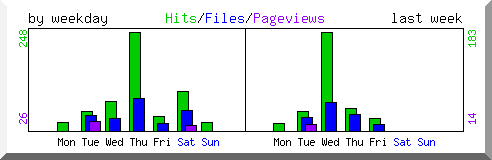 Load by weekday