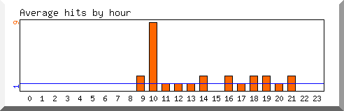 Load by hour