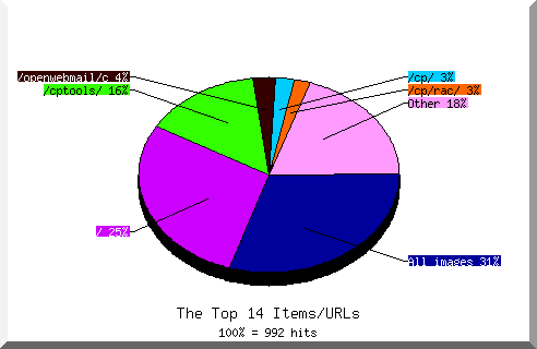 Files chart
