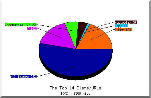 Files chart