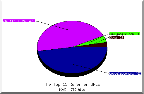 Referrer chart