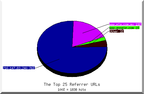 Referrer chart
