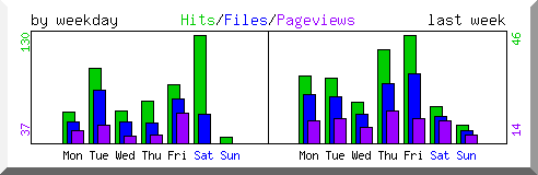 Load by weekday