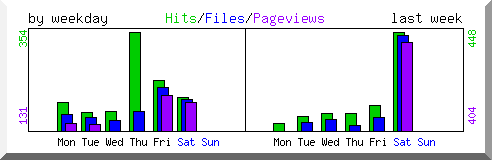 Load by weekday