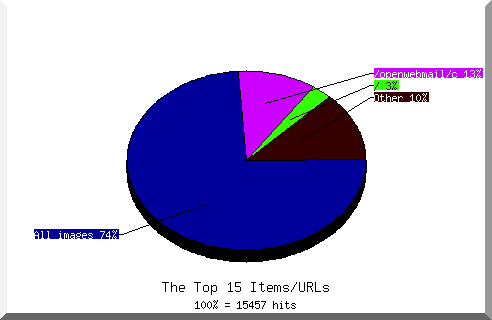 Files chart