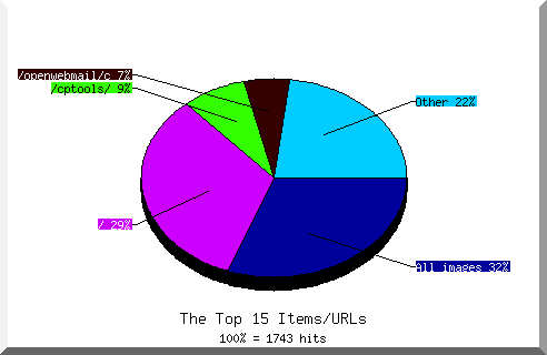 Files chart