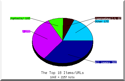 Files chart