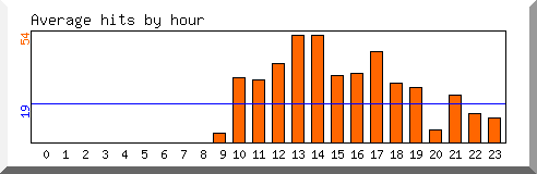 Load by hour