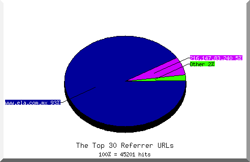 Referrer chart