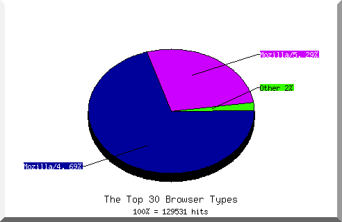 Browser chart
