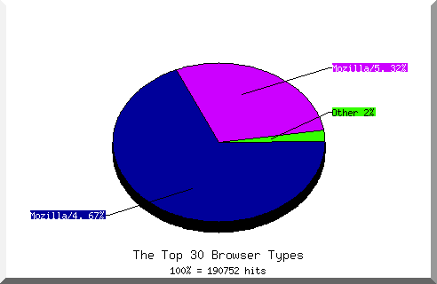 Browser chart