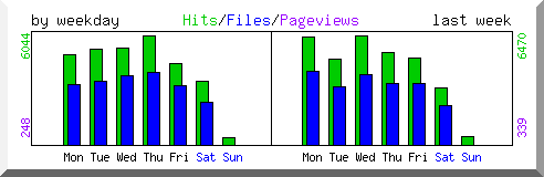Load by weekday