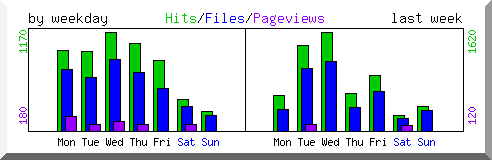 Load by weekday