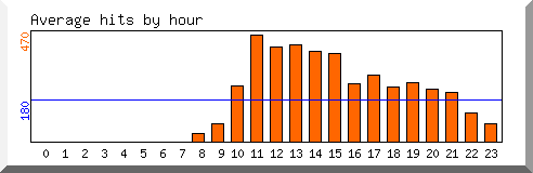 Load by hour