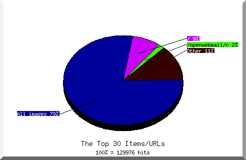 Files chart