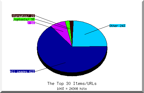 Files chart