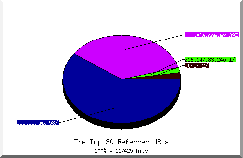Referrer chart