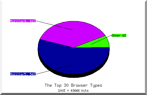 Browser chart