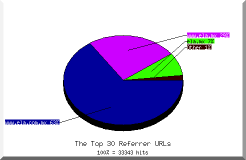 Referrer chart